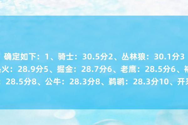 确定如下：1、骑士：30.5分2、丛林狼：30.1分3、爵士：29.1分4、热火：28.9分5、掘金：28.7分6、老鹰：28.5分6、袼褙：28.5分8、公牛：28.3分8、鹈鹕：28.3分10、开采者：28.2分    体育录像/图片