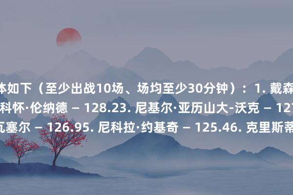 具体如下（至少出战10场、场均至少30分钟）：1. 戴森·丹尼尔斯 — 128.32. 科怀·伦纳德 — 128.23. 尼基尔·亚历山大-沃克 — 127.24. 德文·瓦塞尔 — 126.95. 尼科拉·约基奇 — 125.46. 克里斯蒂安·布劳恩 — 125.17. 贾马尔·穆雷 — 124.38. 康·克尼佩尔 — 124.29. 杰伦·约翰逊 — 123.610. 詹姆斯·哈登 — 121.6相关新闻>>>3月个东谈主谛视后果榜：斯玛特103.3第1 塔图姆3 亚历山大5 伦纳德7    欧洲买球赛体育信息