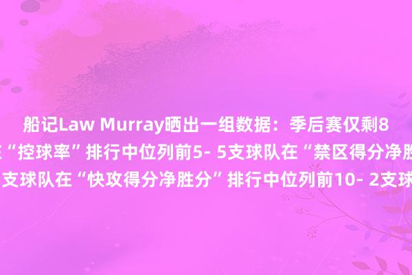 船记Law Murray晒出一组数据：季后赛仅剩8支球队- 其中3支球队在“控球率”排行中位列前5- 5支球队在“禁区得分净胜分”排行中位列前7- 5支球队在“快攻得分净胜分”排行中位列前10- 2支球队在“场均传球数”排行中位列前10- 仅有1支球队在“三分球脱手数”排行中位列前10- 莫得任何一支球队在“比赛节拍”排行中位列前9    体育集锦
